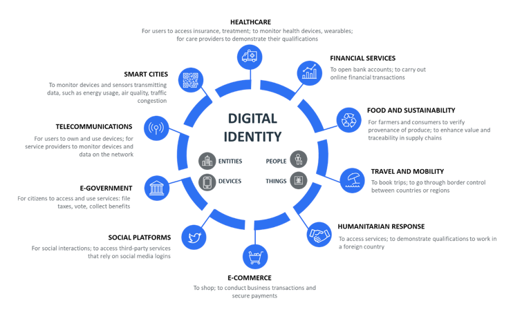 21st Century Virtual Identity: a recording